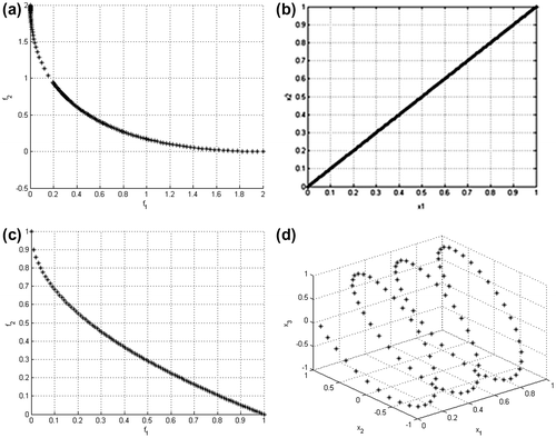 Figure 5. Test problem #1: (a) and (c) analytical Pareto front and (b) and (d) analytical inverse image of Pareto front for problem #1a and #1b, respectively.