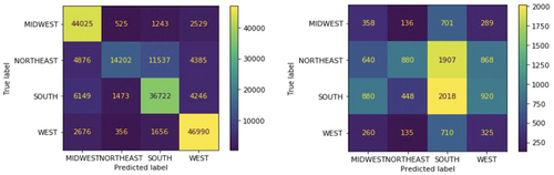 Figure 27. Confusion matrix after two rounds of upsampling and downsampling.