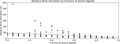 Figure 2. Relative fundamental price deviation by fraction of active investors (relative to all active and passive investors) detailed over all random seeds in the market setting with 40 percent random investment.