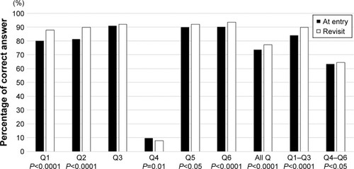 Figure 3 Change in the percentage of correct answers between study entry and the return visit.