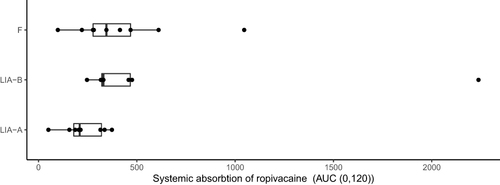 Figure 2 Area under the total ropivacaine concentration–time curve (AUC (0, t120)) in three groups: local infiltration analgesia with epinephrine (LIA-A), local infiltration analgesia without epinephrine (LIA-B), and femoral nerve block (F). Data are presented as median with first and third quartiles, outliers plotted as individual points.