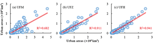 Figure 8. Correlations between urban entities and different urban products in 2015.