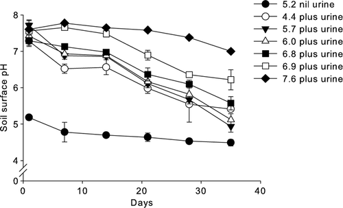 Figure 2  Mean soil surface pH over time (n=3, error bars are ±SEM). Treatments were applied at time zero.