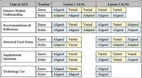 Fig. 3 A summary of how teachers’ instructional actions compared (i.e., aligned, varied, and adapted) to annotated lesson notes (ALNs) which prescribed actions that could be observed during each lesson’s implementation.