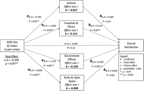 Figure 3. Parallel-mediation model showing the direct (c’) and indirect paths by which perception about access to schools, hospitals and clinics, government offices, and parks and open space as items that encompass public, urban facilities as a dimension of spatial equity influence overall satisfaction (N = 1,018). Indirect, direct, and total effects, along with b coefficients for Paths a1, a2, a3, a4, b1, b2 b3, and b4 are reported, along with their respective 95% confidence intervals. Statistical control variables are not represented in the model for simplicity.