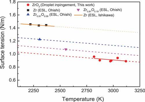 Figure 8. Temperature dependence of the surface tension of the Zr-O system [Citation5,Citation22].