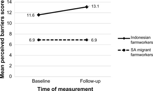 Figure 8 Adjusted mean score of perceived barriers in Indonesian farmworkers and SA migrant farmworkers at baseline and follow-up.
