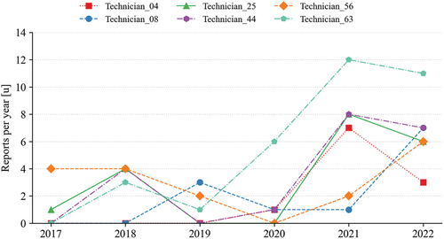 Figure 3. Number of reports filled per year by the top six technicians.