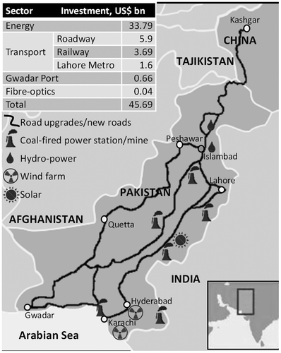 Figure 1. Chinese investment in the China–Pakistan economic corridor. Source: Government of Pakistan, 2015.