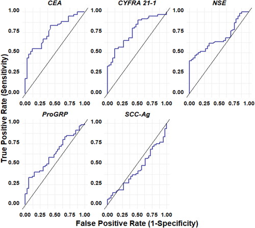 Figure 2. ROC curve of each marker: CEA, CYFRA21-1, NSE, pro-GRP, SCC-Ag for NSCLC + SCLC with respect to non-malignant lung disease.