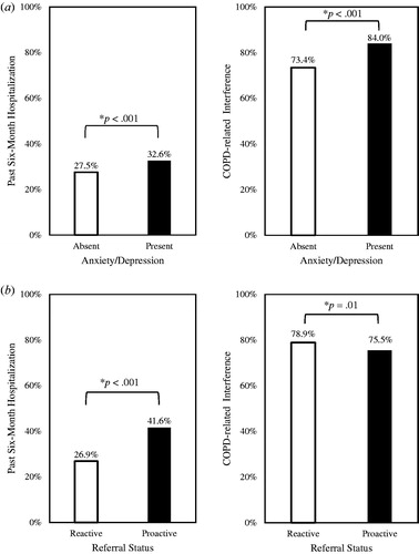 Figure 1. COPD-related interference and past six-month hospitalization by (a) anxiety/depression status and (b) referral source.