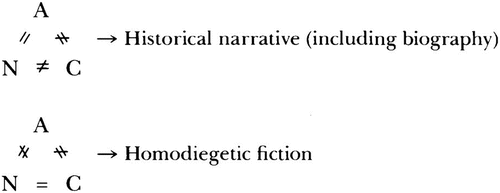 Figure 1. Gérard Genette’s model illustrating the relationship between author (A), narrator (N), and characters (C) in factual (historical) narratives and homodigetic fiction. Footnote66