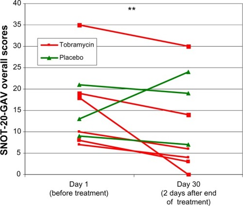 Figure 2 Effects of tobramycin or isotonic saline (placebo) treatment on quality of life assessed by SNOT-20-GAV overall scores.