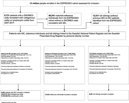 Figure 1 Flowchart outlining exclusions for patients with MC, reference individuals and siblings.