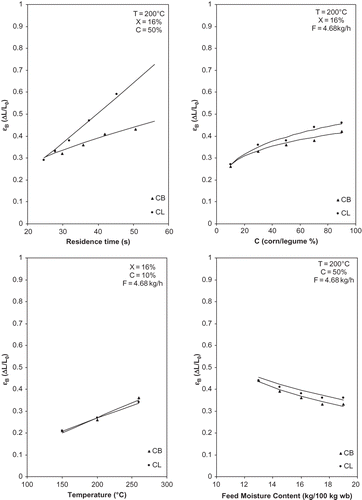 Figure 6 Comparative figures of corresponding strain for all extrudates (CB: corn/white bean, CL: corn/lentil). (a) Corresponding strain as a function of residence time. (b) Corresponding strain as a function of corn/legume ratio. (c) Corresponding strain as a function of temperature. (d) Corresponding strain as a function of feed moisture content.