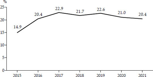 FIGURE 8 How Much Less Women Are Paid than Men in Indonesia, 2015–21Source: BPS (2015, 2016, 2017, 2018, 2019, 2020, 2021).