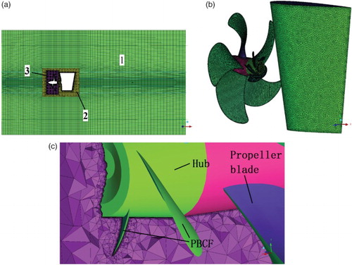 Figure 6. Mesh for the calculation model (medium grids): (a) volume mesh of the entire area, (b) surface mesh of the propulsion system, and (c) prism layer mesh.