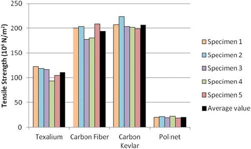 Figure 3. Tensile test result chart of material alternatives