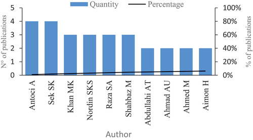 Figure 3. Publications by author. Source: author’s elaboration based on Scopus and Web of Science.