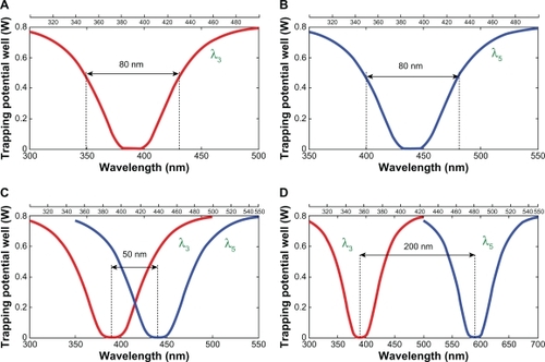 Figure 2 Results of the trapping tools. (A) wavelengths center 400 nm, (B) wavelengths center 450 nm. (C) and (D) are different tweezer separations. Radd = 2 μm, RR = RL = 1 μm. The coupling coefficients are κ0 = 0.5, κ1 = 0.35, κ2 = 0.1 and κ3 = 0. 35. The input power is 1 W.