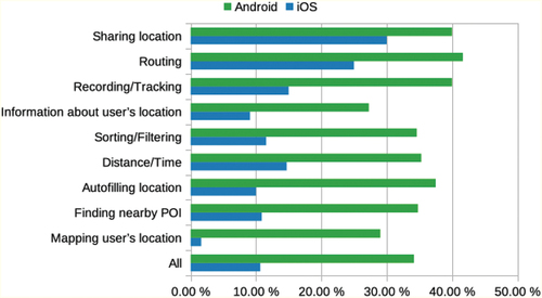 Figure 2. Percentage of cases where specific categories were inaccessible when using approximate location for iOS and Android apps.