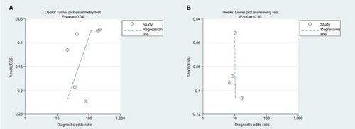 Figure 11 Deeks’ funnel plots.Note: (A) miR-21, (B) miR-30c.