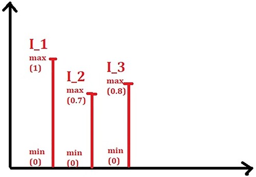 Figure 2. Minimal and maximal values of I1,I2andI3.