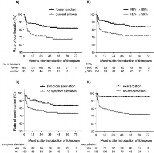 Figure 3. Kaplan–Meier estimates of cumulative probability of discontinuation of tiotropium bromide according to a) former versus current smoker status, b) ≥50% versus <50% FEV1, c) alleviation versus no alleviation of symptoms, and d) exacerbation versus no exacerbation of COPD during first year of treatment with tiotropium bromide. The p-values were calculated by log-rank test.