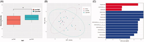 Figure 2. Microbiome analysis of the pre- and post-fecal microbiota transplantation (FMT). (A) The α-diversity representing Shannon diversity index. (B) The β-diversity representing principal coordinates analysis. (C) Linear discriminant analysis (LDA) effect size analysis (LDA score > 2.0). *p-Value < .05, LDS: linear discriminant analysis.
