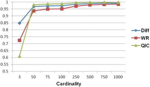 Figure 2. Collective performances with selected cardinalities.