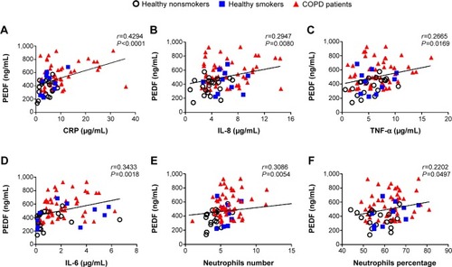 Figure 3 Circulating pigment epithelium-derived factor (PEDF) levels were correlated with established chronic obstructive pulmonary disease (COPD) biomarkers. PEDF concentration was positively correlated with (A) serum C-reactive protein (CRP) (r=0.4294; P<0.0001); (B) interleukin (IL)-8 (r=0.2947; P=0.0080); (C) tumor necrosis factor (TNF)-α (r=0.2665; P=0.0169); and (D) IL-6 (r=0.3433; P=0.018). (E, F) The absolute value of PEDF was also correlated with either neutrophil number or neutrophil percentage (r=0.3086, P=0.0054; r=0.2202, P=0.0497, respectively). The solid line denotes the line of best fit, and Pearson’s correlation coefficient is presented as an r-value.
