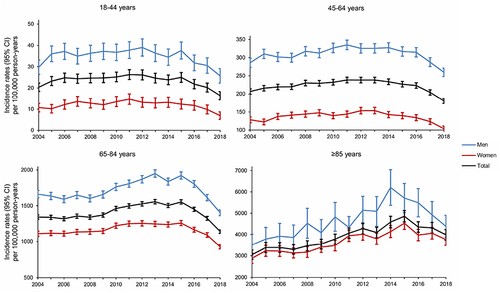 Figure 3 Age-standardized incidence rates with 95% CI of atrial fibrillation per 100,000 person-years in Denmark from 2004 to 2018 by calendar year, sex, and age group.