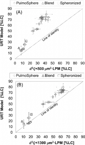FIG. 8. Comparison of results from the mouth-throat model, in vitro lung dose (experimental data), and inertial impaction parameter model: (a) d2Q < 500 and (b) d2Q < 1300 μm2·L·min−1.