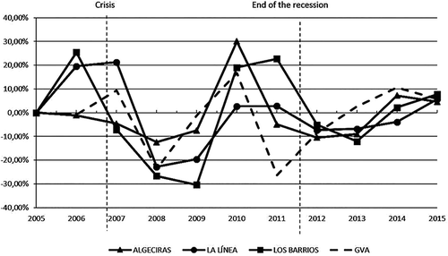 Figure 3. Evolution of the annual mean values of PM10 and GVA in Algeciras Bay (2000–2015).