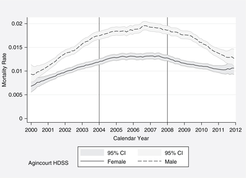 Fig. 3 All-cause mortality rate by calendar year for males and females, Agincourt HDSS.