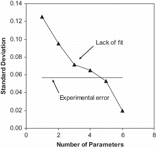 Figure 1 The lack of fit (SR ) and standard experimental error (SE ) as a function of the number of parameters.