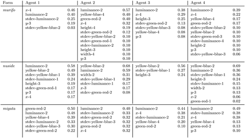 Figure 7. The meanings of the first three words of agent 1 (out of a population of 25 agents) and the corresponding meanings in the lexicons of agents 2, 3, and 4 after 10,000 interactions. The numbers on the right side are scores of the association to the feature.