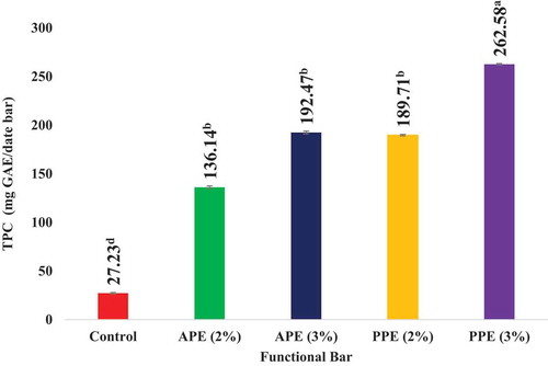 Figure 12. Total polyphenols content of date bar