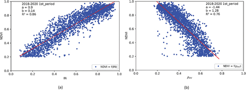 Figure 5. Scatterplots of established linear relationships during the first period between the interpolated NDVI values during each S-1 acquisition and (a) in and (b) ρVV.