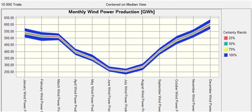 Figure 8. Monthly wind power production profile including uncertainty in the model.