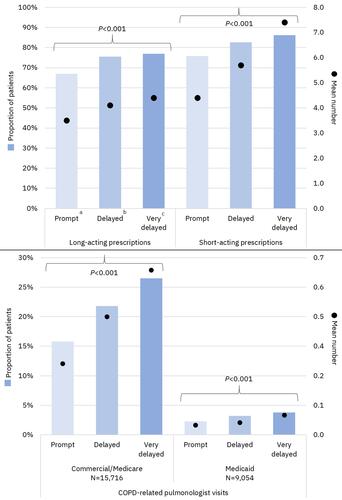 Figure 2 COPD medications and COPD-related pulmonologist visits during the 12-month baseline period. aTriple therapy within 30 days after or on the index exacerbation date; bTriple therapy between 31 and 180 days after index exacerbation; cTriple therapy between 181 and 365 days after index exacerbation.