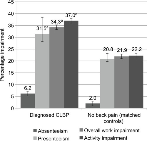 Figure 3 Work and activity impairment in CLBP patients and matched controls (regression-adjusted [estimated] means with 95% confidence intervals).
