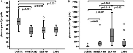 Figure 1. Level of plasma para-tyrosine (A) and ortho-tyrosine (B) in controls (CONTR), hemodialyzed patients without ESA-treatment (non-ESA-HD), hemodialyzed patients with ESA-treatment (ESA-HD), and patients with peritoneal dialysis (CAPD). para-Tyr, para-tyrosine; ortho-Tyr, ortho-tyrosine.