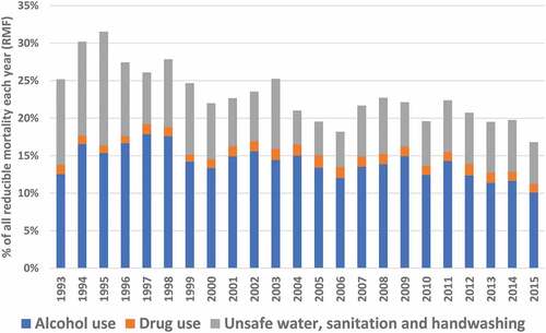 Figure 4. Reducible mortality fractions (RMFs) due to alcohol use, drug use, and unsafe water, sanitation, and handwashing in Agincourt over time (1993–2015).