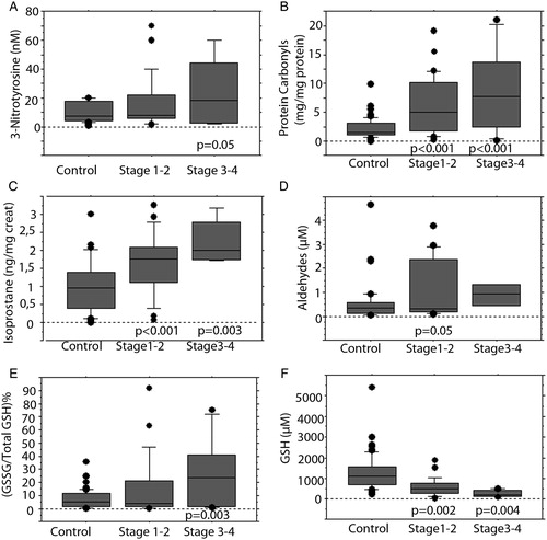 Figure 1. Markers of oxidative stress in controls and AC patients according to Ludwig's stage. Levels of 3-NT (A), PC (B), isoprostane (C), aldehydes (D), oxidized/total GSH ratio (E), and reduced glutathione (F). The results are expressed as median, interquartile range, and range. P values refer to the comparison between each stage to controls (Mann–Whitney U test).