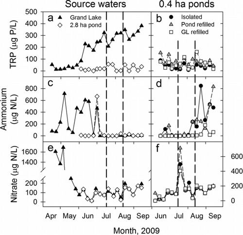 Figure 5 Comparisons of 2009 (a, b) total reactive phosphate (TRP), (c, d) ammonium; and (e, f) nitrate concentrations among 0.4 ha ponds that that were twice refilled with water from Grand Lake (GL), a 2.8 ha pond, or were isolated at the St. Marys SFH. Vertical dashed lines show when the 0.4 ha ponds were partially drained and refilled with their assigned source water. Error bars are omitted from pond measurements to improve clarity. Note that the scales for nitrate concentrations differ between panels (e) and (f).