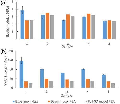 Figure 8. Comparison of the (a) elastic modulus and (b) yield strength of the experimental data to the FEA results of beam model and full-3D models.