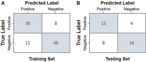 Figure 5 The confusion matrix of MLP model in the training (A) and testing cohorts (B).