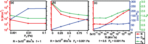 Figure 4. Sensitivity analysis on how particle concentrations and properties of the lognormal distribution depend on condensing vapor properties. The plots show the simulated steady state particle concentrations (N), geometric mean diameters (Dpg) and geometric standard deviations (σg) of lognormal size distributions as a function of (a) saturation vapor pressure (Ps), (b) vapor condensation factor (f) and (c) vapor generation rate (R). For every parameter evaluated, the controlled conditions are shown below the graphs.