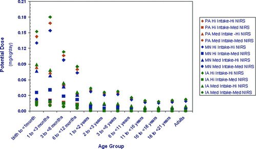 Figure 1 Potential Mn dose from drinking water by age group in Pennsylvania (PA), Iowa (IA), and Minnesota (MN).